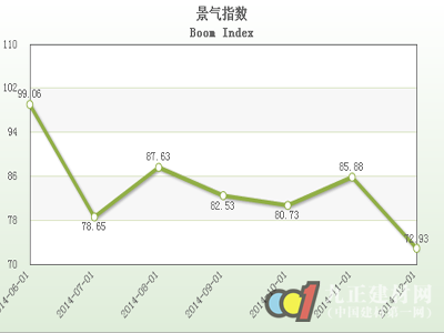 2014年12月份石材行情指數分析