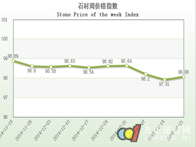 中國·水頭石材指數”價格指數周報告